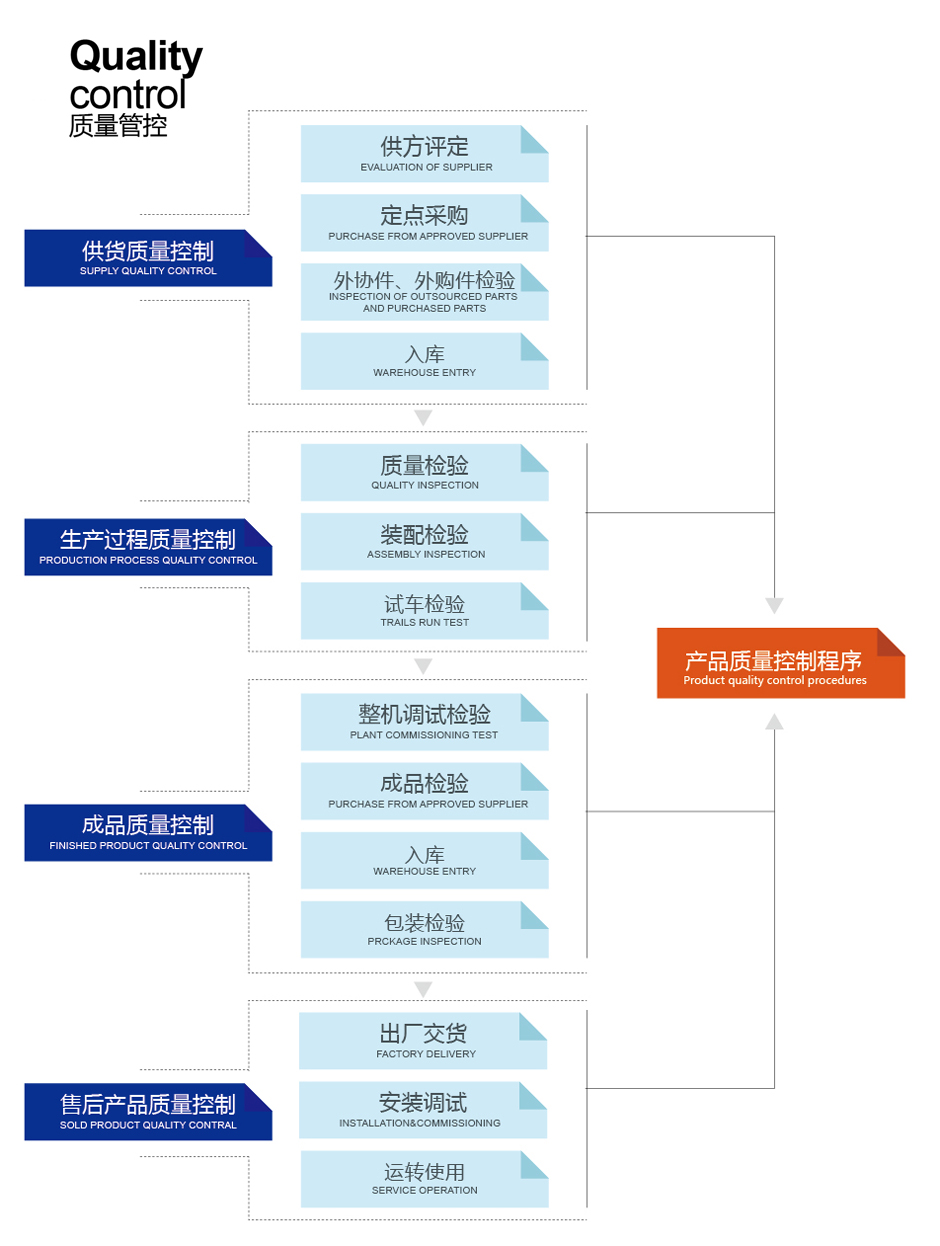 重慶飛雄潤(rùn)滑設(shè)備制造有限公司質(zhì)量管控